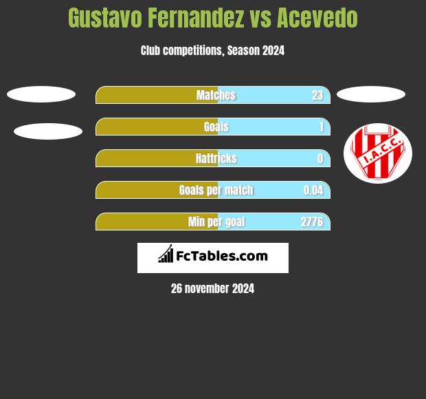 Gustavo Fernandez vs Acevedo h2h player stats