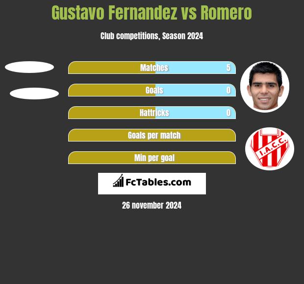 Gustavo Fernandez vs Romero h2h player stats