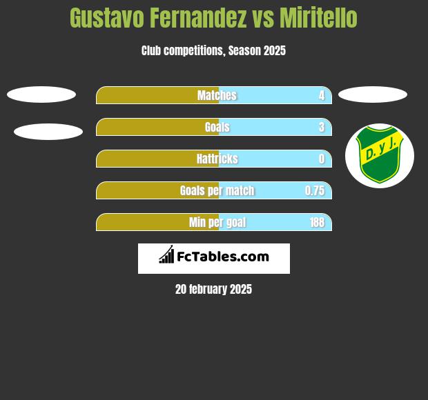 Gustavo Fernandez vs Miritello h2h player stats