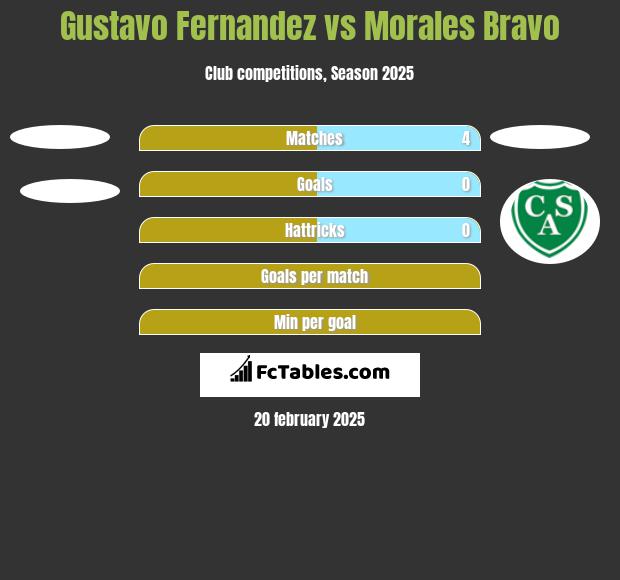 Gustavo Fernandez vs Morales Bravo h2h player stats