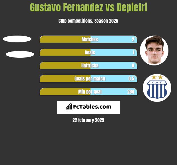 Gustavo Fernandez vs Depietri h2h player stats