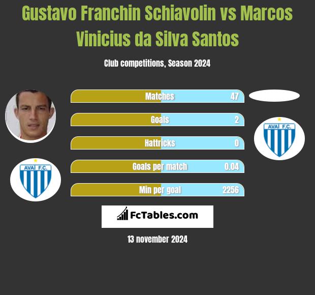 Gustavo Franchin Schiavolin vs Marcos Vinicius da Silva Santos h2h player stats