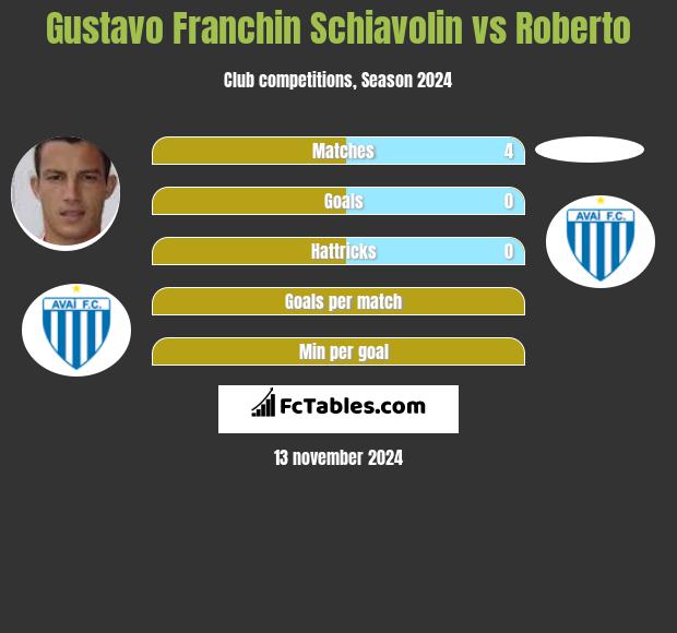 Gustavo Franchin Schiavolin vs Roberto h2h player stats