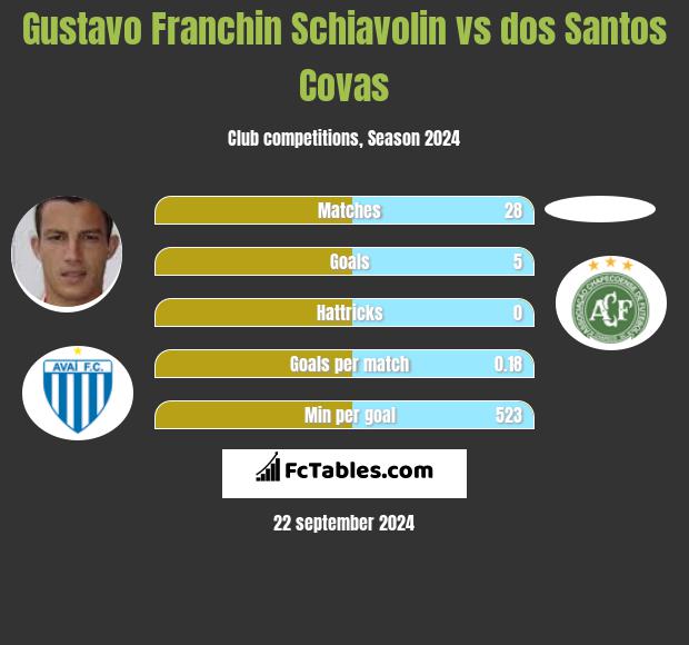 Gustavo Franchin Schiavolin vs dos Santos Covas h2h player stats