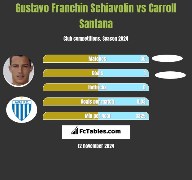 Gustavo Franchin Schiavolin vs Carroll Santana h2h player stats