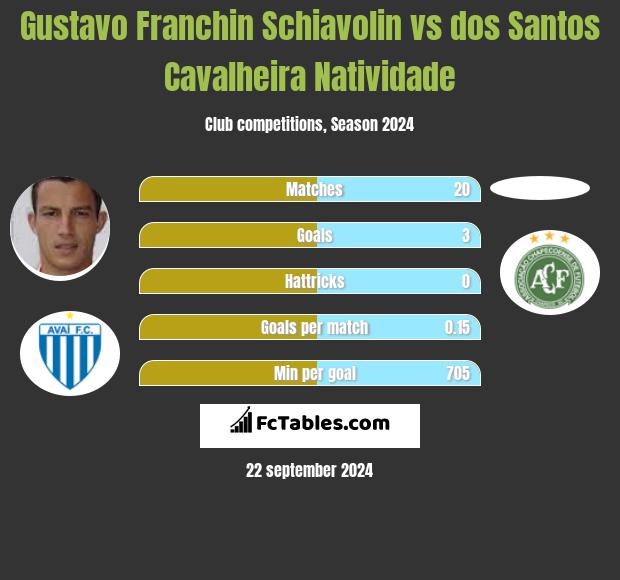 Gustavo Franchin Schiavolin vs dos Santos Cavalheira Natividade h2h player stats