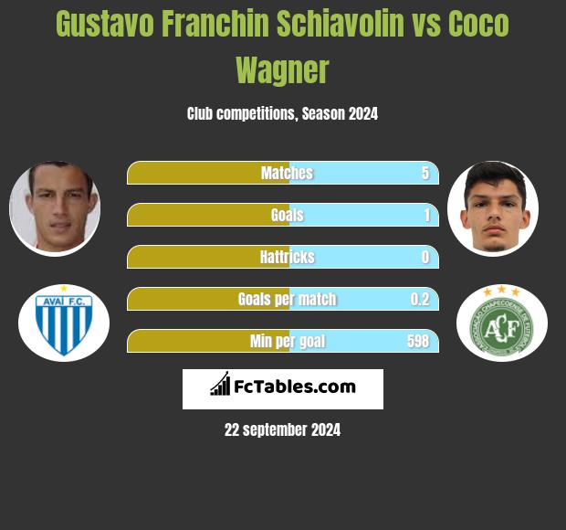 Gustavo Franchin Schiavolin vs Coco Wagner h2h player stats