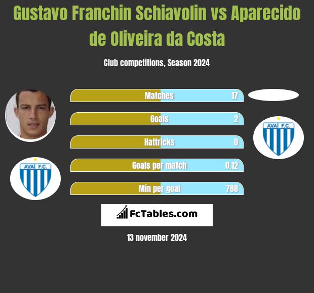 Gustavo Franchin Schiavolin vs Aparecido de Oliveira da Costa h2h player stats