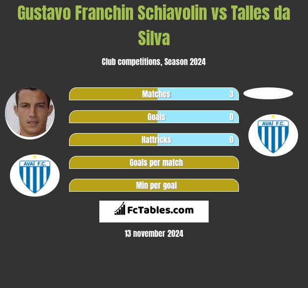 Gustavo Franchin Schiavolin vs Talles da Silva h2h player stats