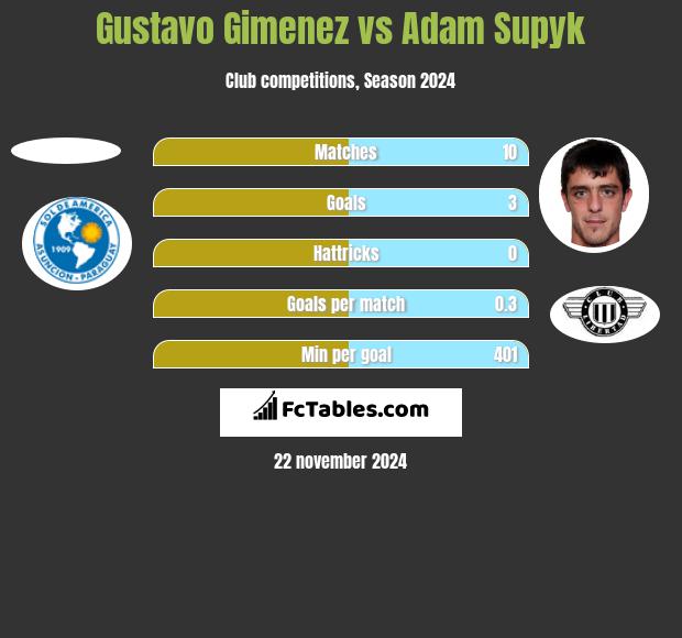 Gustavo Gimenez vs Adam Supyk h2h player stats