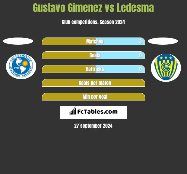 Gustavo Gimenez vs Ledesma h2h player stats