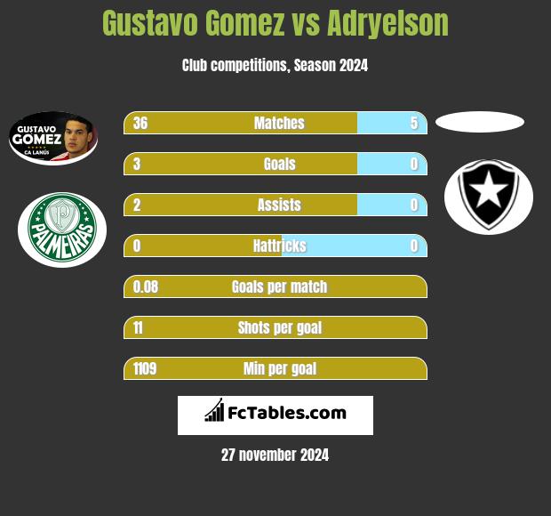 Gustavo Gomez vs Adryelson h2h player stats