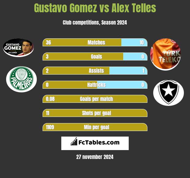 Gustavo Gomez vs Alex Telles h2h player stats