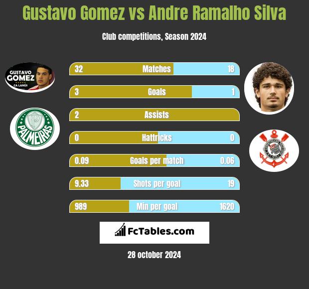 Gustavo Gomez vs Andre Ramalho Silva h2h player stats