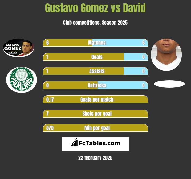 Gustavo Gomez vs David h2h player stats