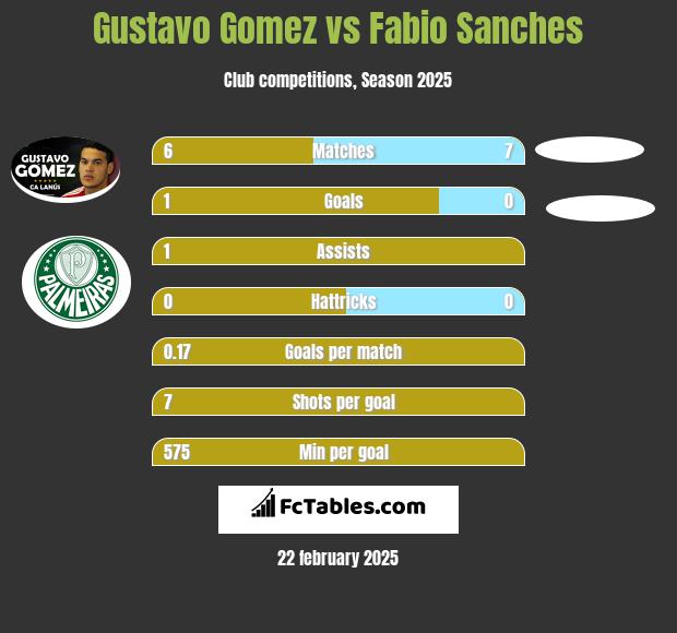 Gustavo Gomez vs Fabio Sanches h2h player stats