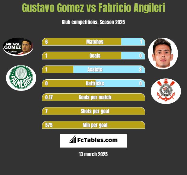 Gustavo Gomez vs Fabricio Angileri h2h player stats