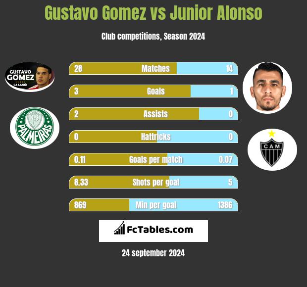 Gustavo Gomez vs Junior Alonso h2h player stats