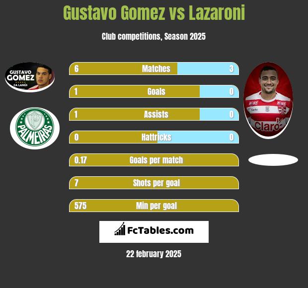 Gustavo Gomez vs Lazaroni h2h player stats