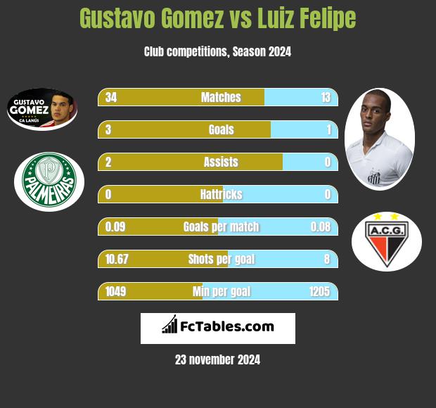 Gustavo Gomez vs Luiz Felipe h2h player stats