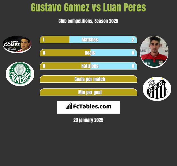 Gustavo Gomez vs Luan Peres h2h player stats