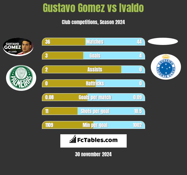 Gustavo Gomez vs Ivaldo h2h player stats