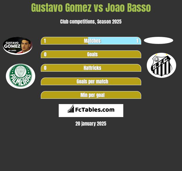 Gustavo Gomez vs Joao Basso h2h player stats