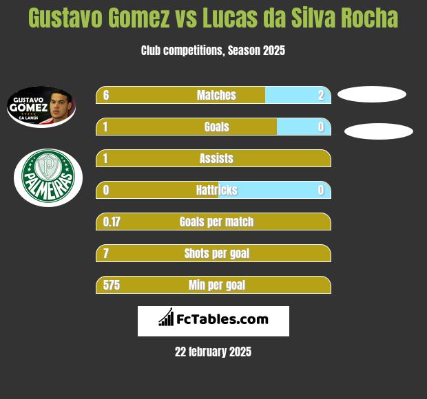 Gustavo Gomez vs Lucas da Silva Rocha h2h player stats