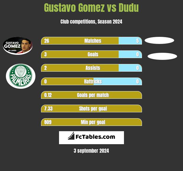 Gustavo Gomez vs Dudu h2h player stats