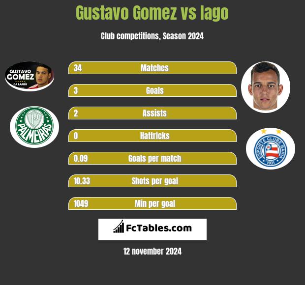 Gustavo Gomez vs Iago h2h player stats