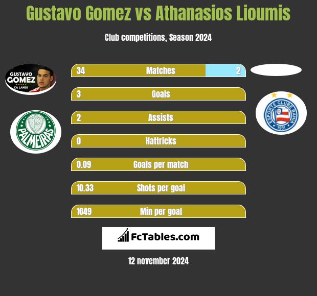 Gustavo Gomez vs Athanasios Lioumis h2h player stats