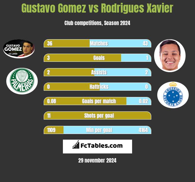 Gustavo Gomez vs Rodrigues Xavier h2h player stats