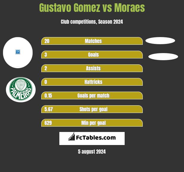 Gustavo Gomez vs Moraes h2h player stats