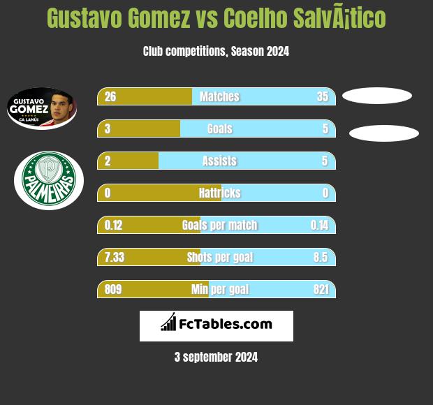 Gustavo Gomez vs Coelho SalvÃ¡tico h2h player stats