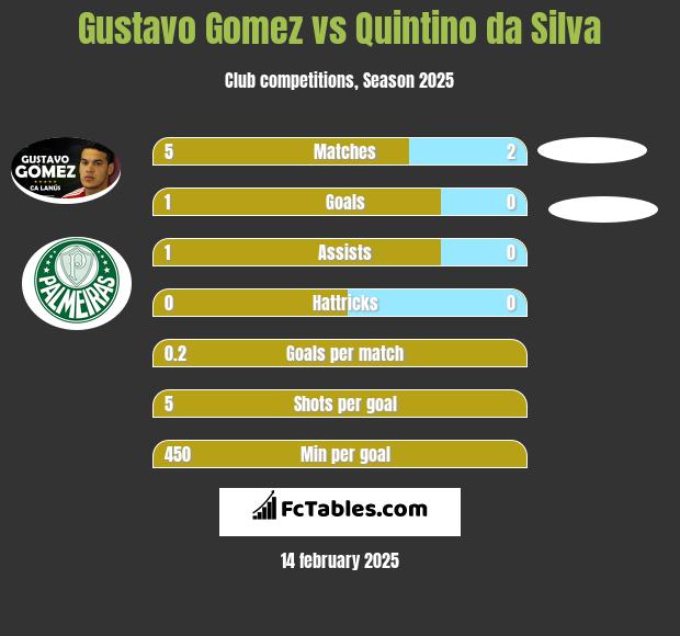 Gustavo Gomez vs Quintino da Silva h2h player stats