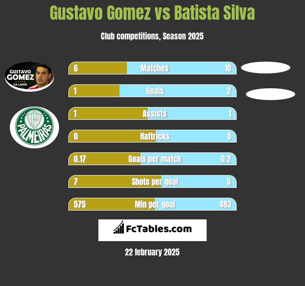 Gustavo Gomez vs Batista Silva h2h player stats