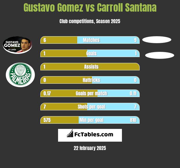 Gustavo Gomez vs Carroll Santana h2h player stats