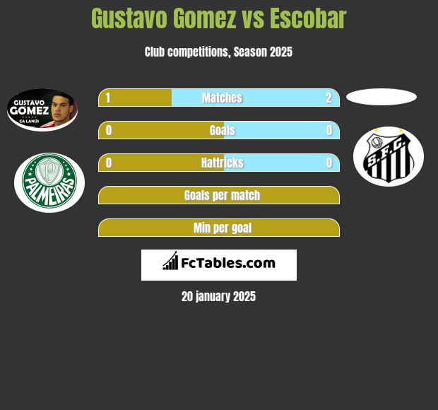 Gustavo Gomez vs Escobar h2h player stats