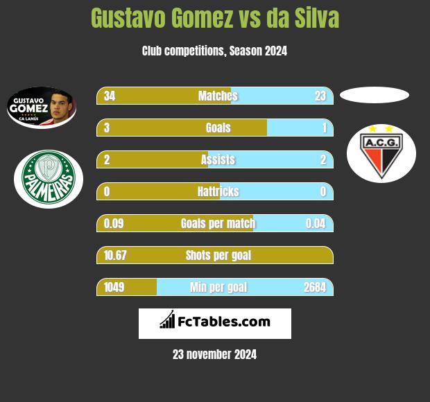 Gustavo Gomez vs da Silva h2h player stats