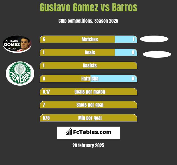 Gustavo Gomez vs Barros h2h player stats