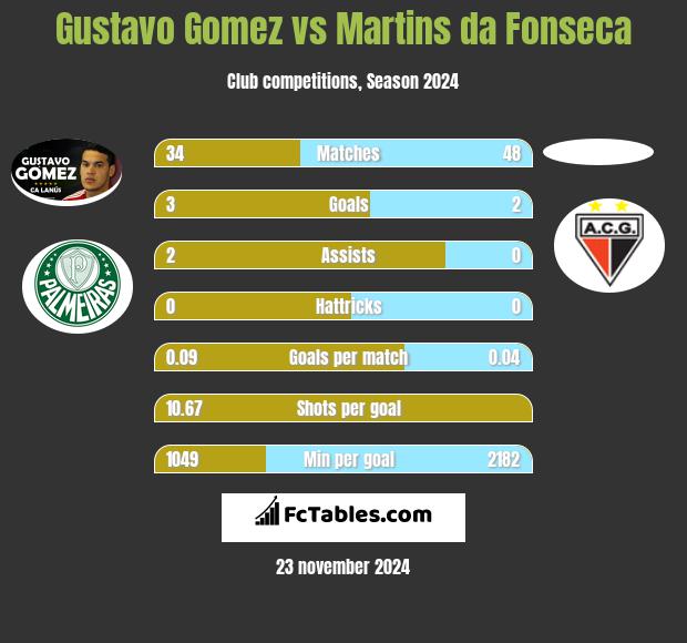 Gustavo Gomez vs Martins da Fonseca h2h player stats