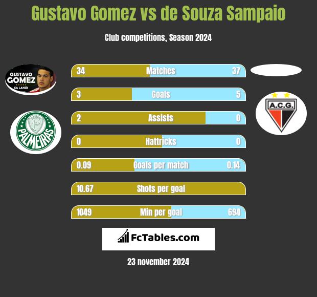 Gustavo Gomez vs de Souza Sampaio h2h player stats