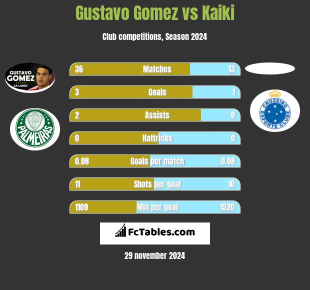 Gustavo Gomez vs Kaiki h2h player stats