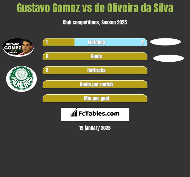 Gustavo Gomez vs de Oliveira da Silva h2h player stats