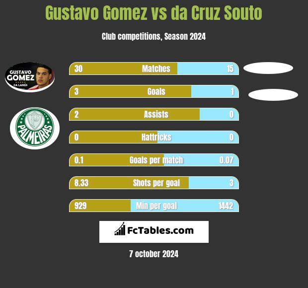 Gustavo Gomez vs da Cruz Souto h2h player stats