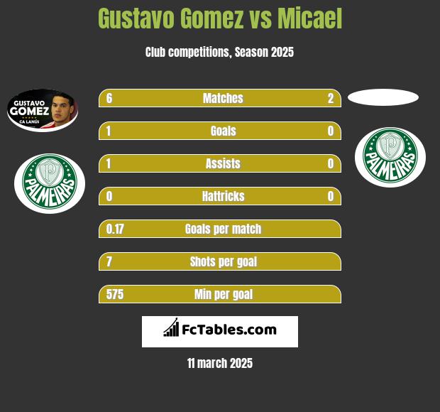 Gustavo Gomez vs Micael h2h player stats