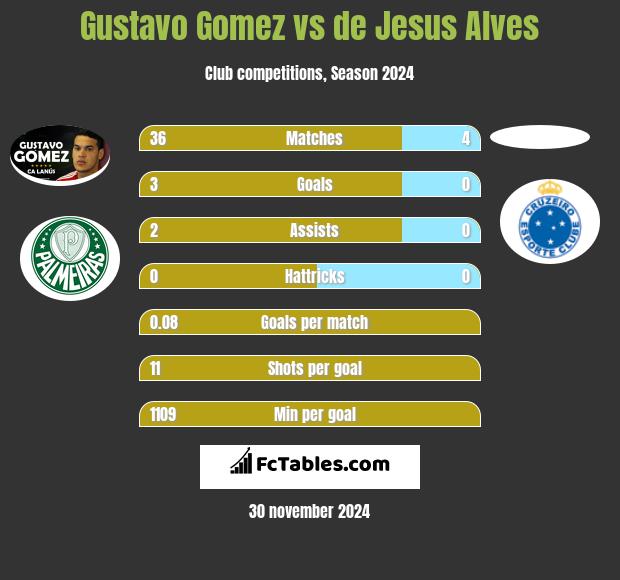 Gustavo Gomez vs de Jesus Alves h2h player stats