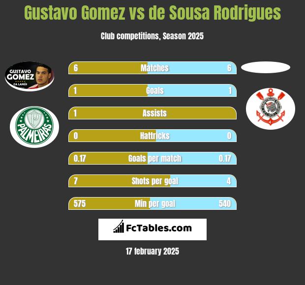 Gustavo Gomez vs de Sousa Rodrigues h2h player stats