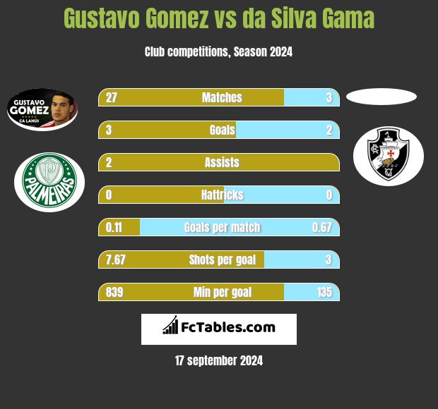 Gustavo Gomez vs da Silva Gama h2h player stats