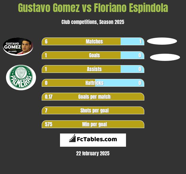 Gustavo Gomez vs Floriano Espindola h2h player stats